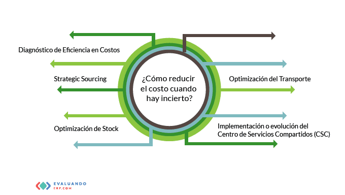 ¿Cómo reducir el costo cuando hay incierto?