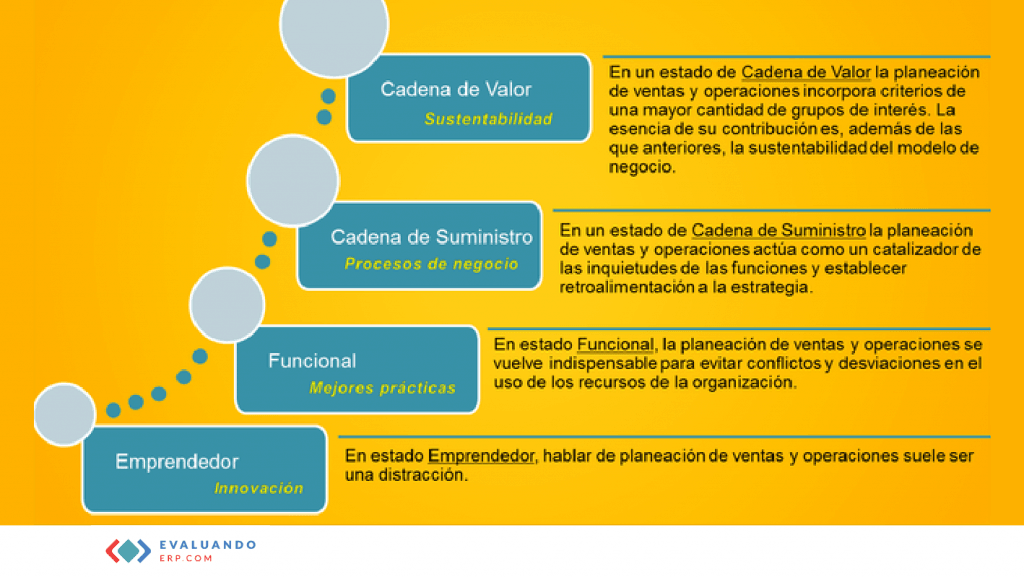 S&OP: El proceso para la ejecución de la estrategia de negocio