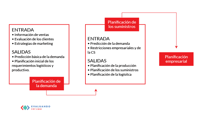Por qué es relevante tener un proceso de S&OP