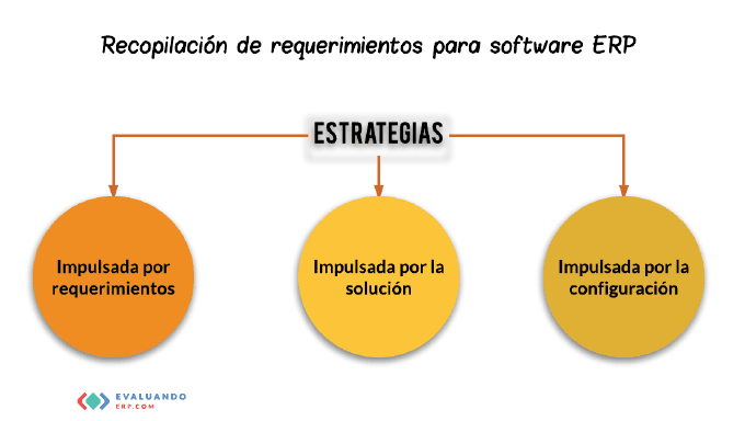 254 ERP Levantamiento de requerimientos de negocio para customizar el ERP 01
