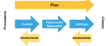 Optimización de la cadena de suministros: Descripción del modelo SCOR