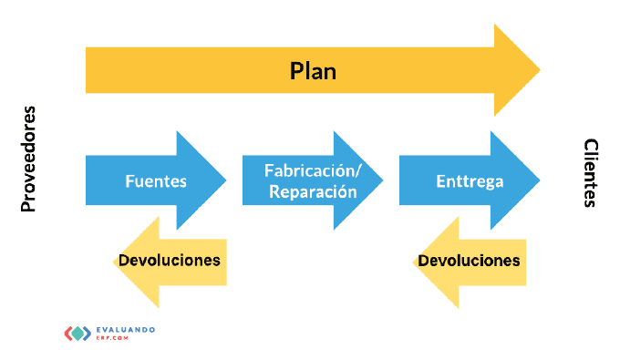254 ERP Optimización de la cadena de suministro descripción del modelo SCOR 01