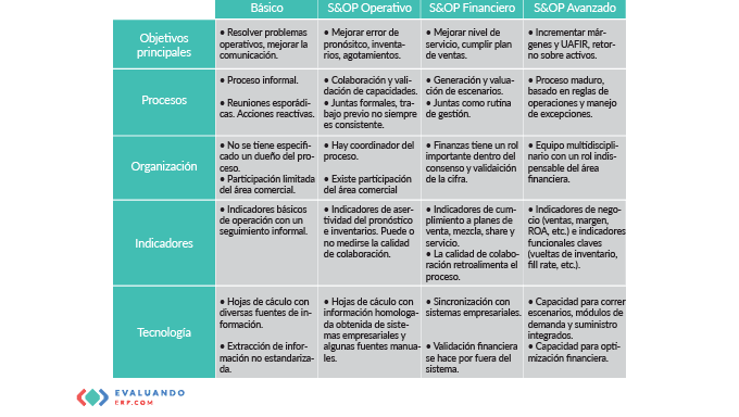 Factores críticos de éxito para la implementación de S&OP