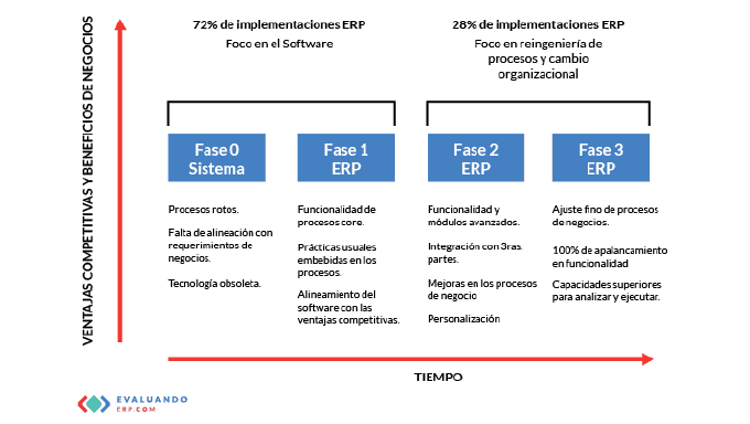Tipos de Proyectos en la Fase de Post Implementación del ERP