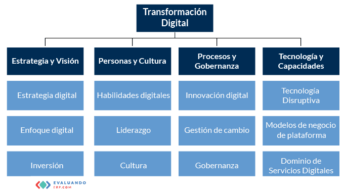 270 Evaluando la madurez de la transformación digital de su organización 01