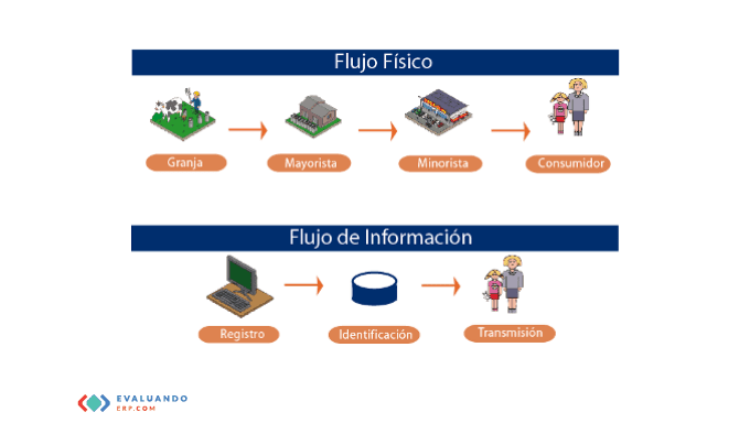 Trazabilidad de la Cadena de Suministro Agroalimentaria Colaborativa