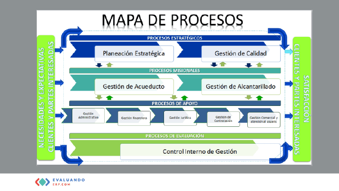 Qué es y cómo elaborar un mapa de procesos