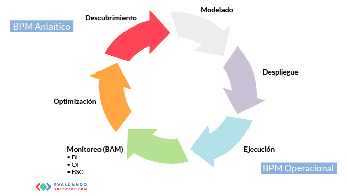 Ciclo de vida del Business Process Management (BPM)