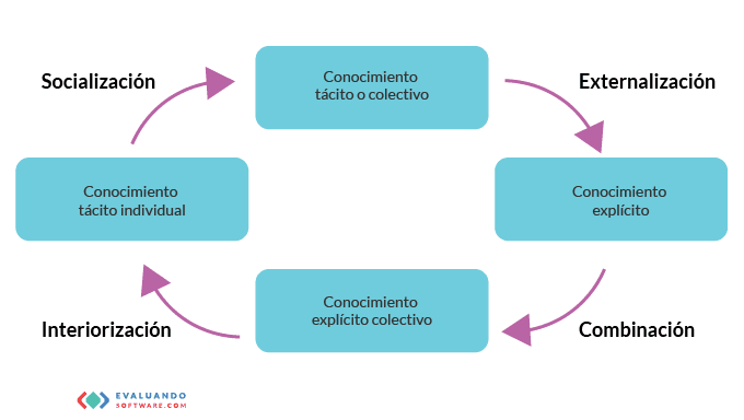 Concepto de Gestión del Conocimiento