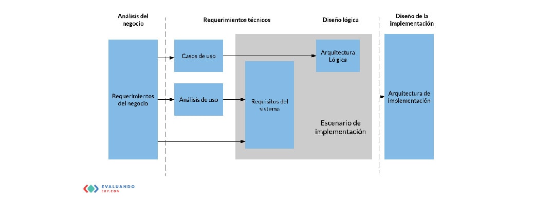 requisitos técnicos