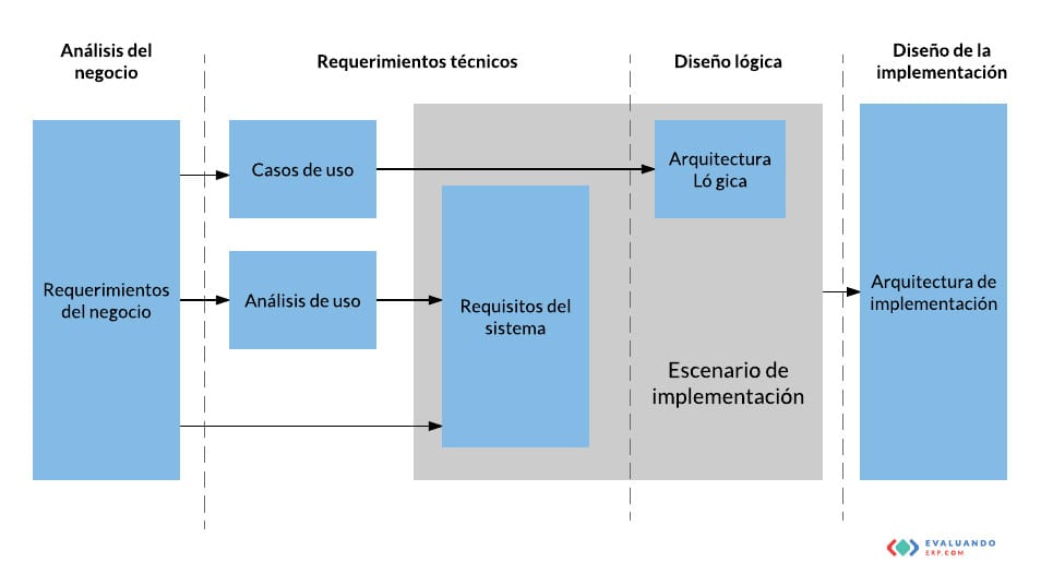 Análisis de requisitos técnicos: procesos y procedimientos 5 requisitos técnicos