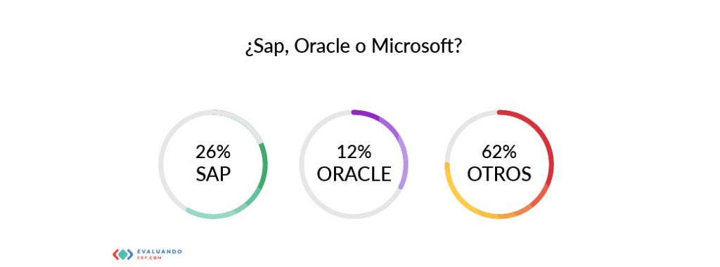 El mercado del ERP: Sap, Oracle o Microsoft