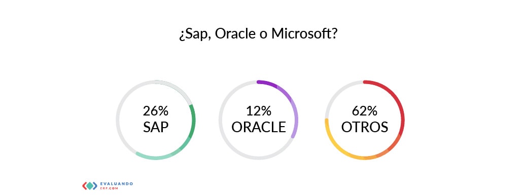 sap oracle microsoft