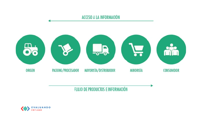 Trazabilidad de productos