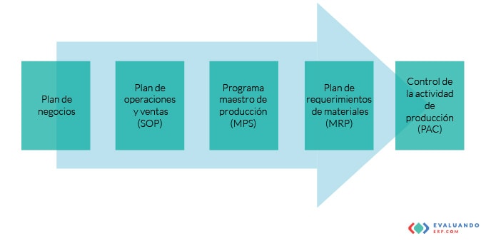 Planificación ERP a largo, mediano o corto plazo 3 planificacion erp
