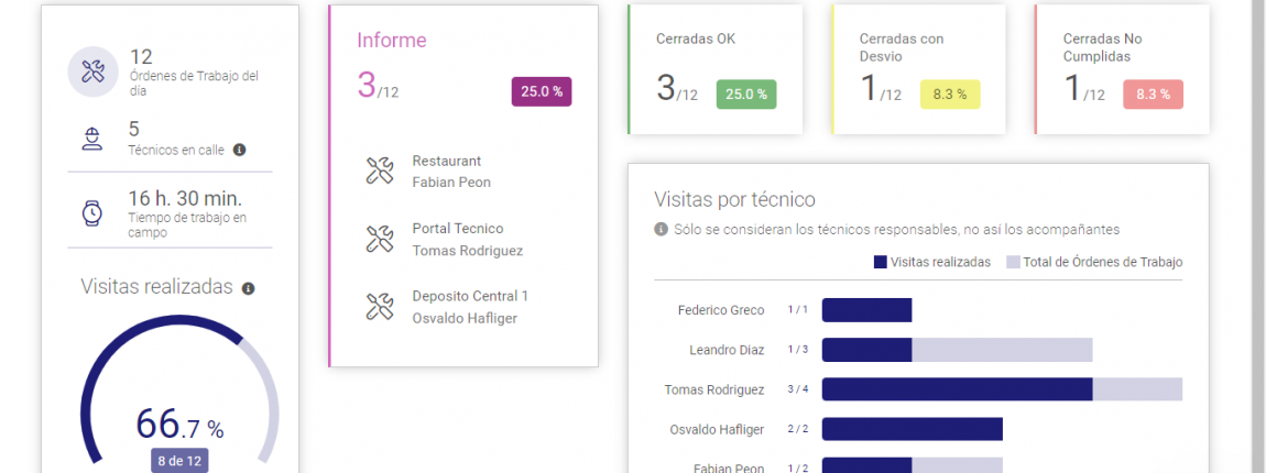 software de coordinación para servicio técnico